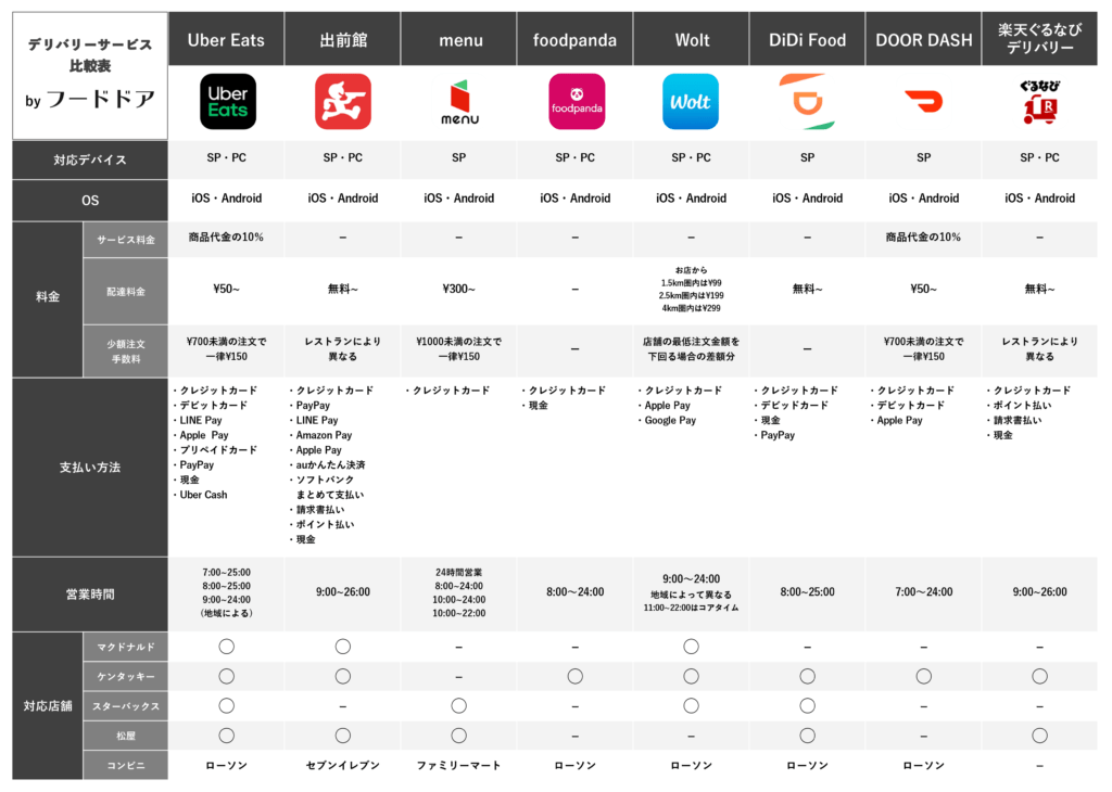 川崎市で出前するならUber Eats？出前館？おすすめのフードデリバリー 