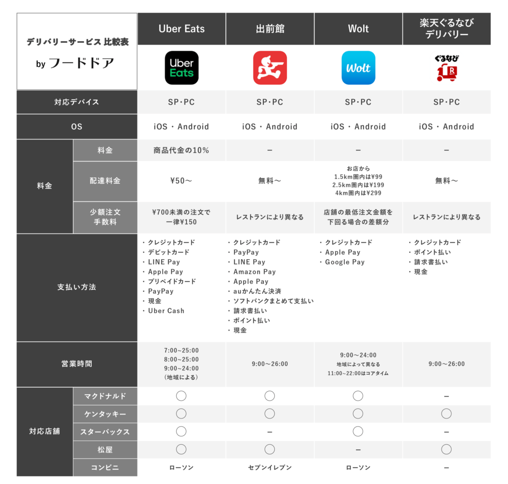 呉市でデリバリーするならUber Eats？出前館？フードデリバリー 