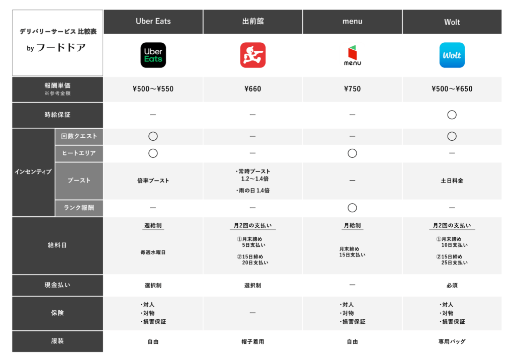 青森市でデリバリー配達員するならUber Eats？出前館？サービス別配達 