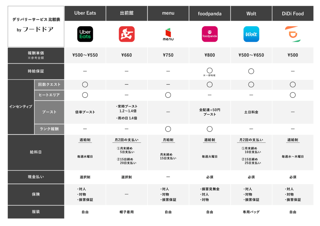 伊丹市でデリバリー配達員するならUber Eats？出前館？サービス別配達 