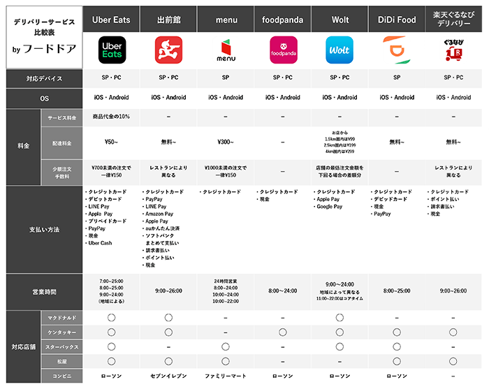 西宮市でデリバリーするならUber Eats？出前館？おすすめフード 