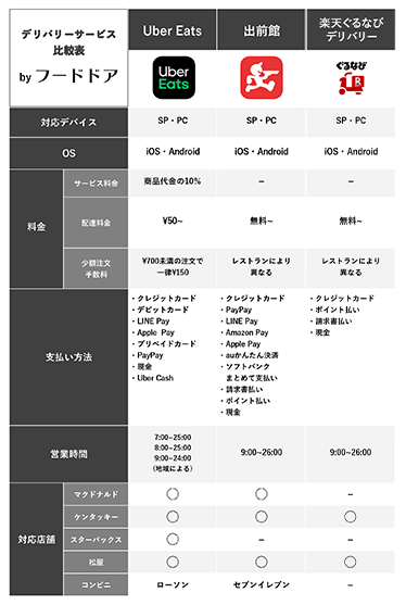 那覇市でデリバリーするならUber Eats？出前館？おすすめフード 